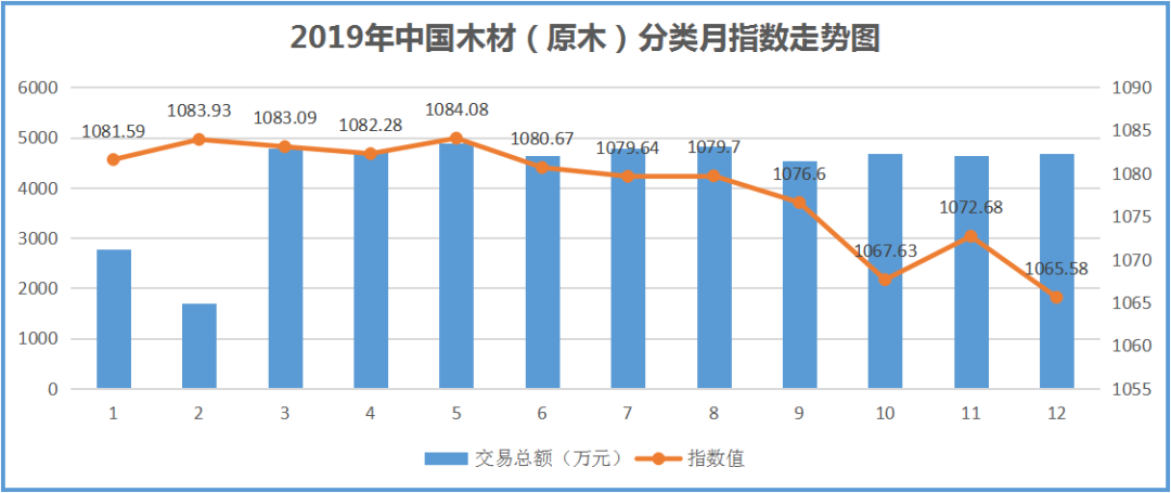 2019年原木指數(shù)評(píng)析：進(jìn)口原木市場(chǎng)呈現(xiàn)大面積價(jià)跌縮量致年指數(shù)大跌7.41%