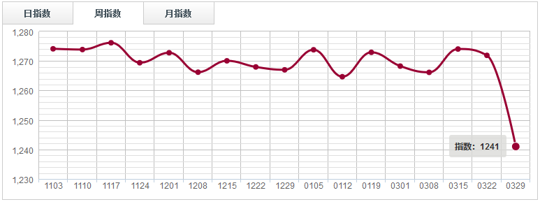 【指數(shù)周評(píng)】 市場(chǎng)支撐力度減弱，紅木分類指數(shù)下跌2.43%