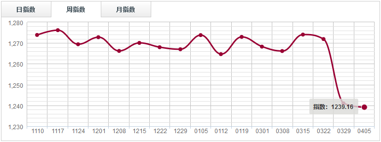 【指數(shù)周評(píng)】 價(jià)格支撐力度減弱，鋸材分類指數(shù)綠盤調(diào)整（0330-0405）