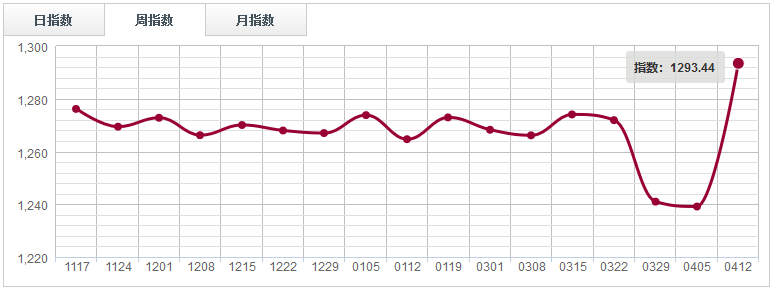 【指數(shù)周評(píng)】下游家具市場(chǎng)謹(jǐn)慎情緒明顯，原木分類指數(shù)弱勢(shì)整理（0406-0412）