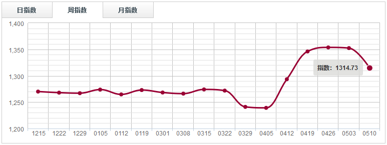 【指數(shù)周評】 節(jié)后下游消費需求釋放，鋸材市場買氣好轉（0504-0510）