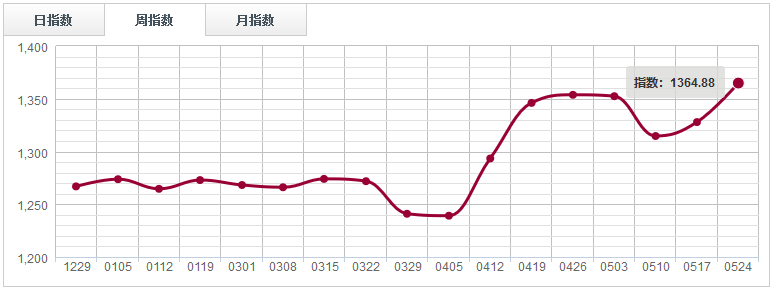 【指數(shù)周評(píng)】 價(jià)格缺乏有力支撐，鋸材分類指數(shù)陰跌回落（0518-0524）