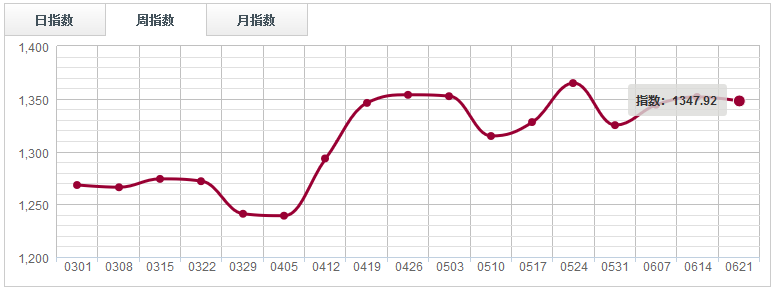 周評：市場人氣下滑，原木分類指數(shù)收于“三連陰”（0615-0621）